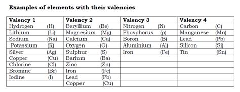 barium symbol and valency|Valency Chart (Valency Table of Chemical Elements).